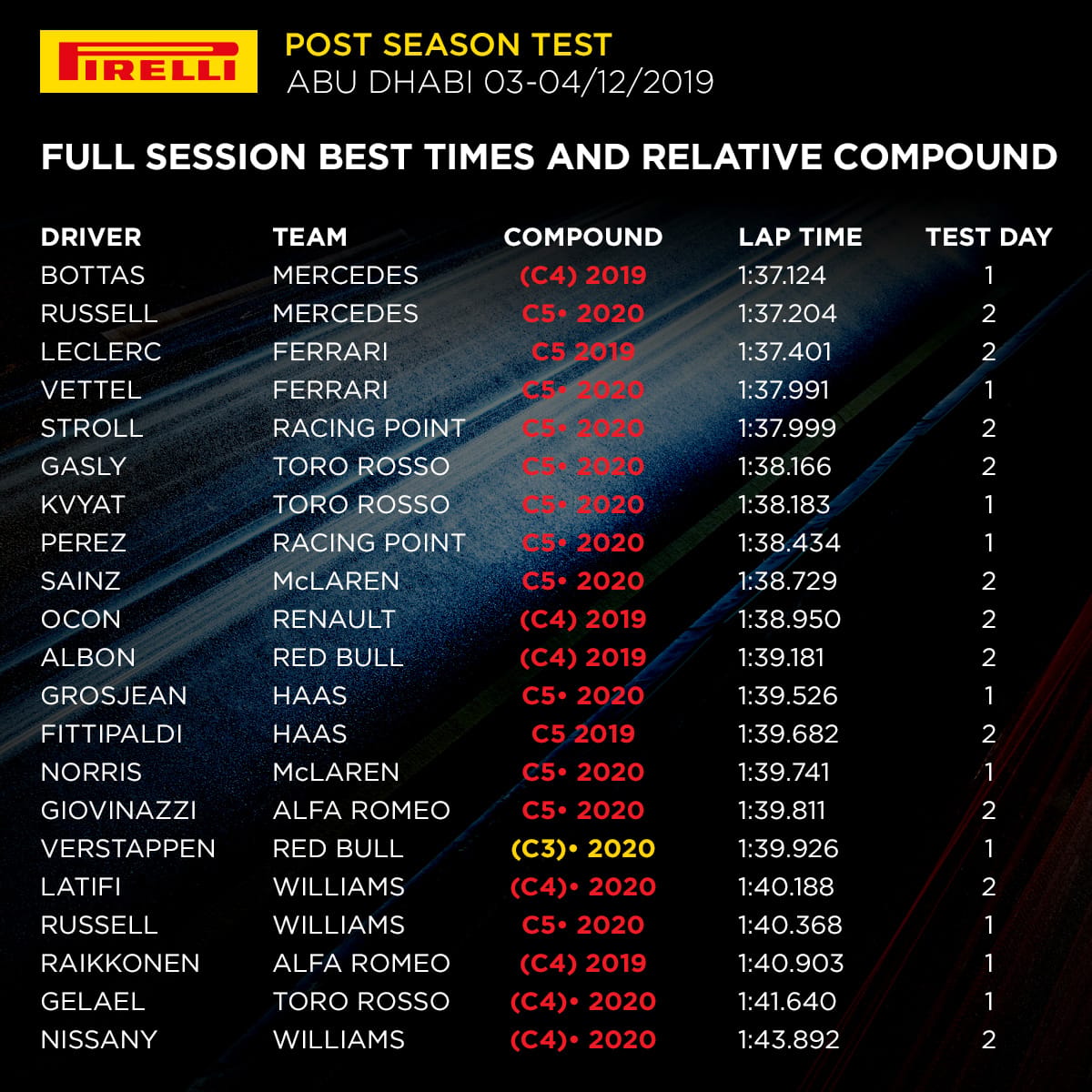 2019年 F1アブダビテスト 総合タイム&使用タイヤ