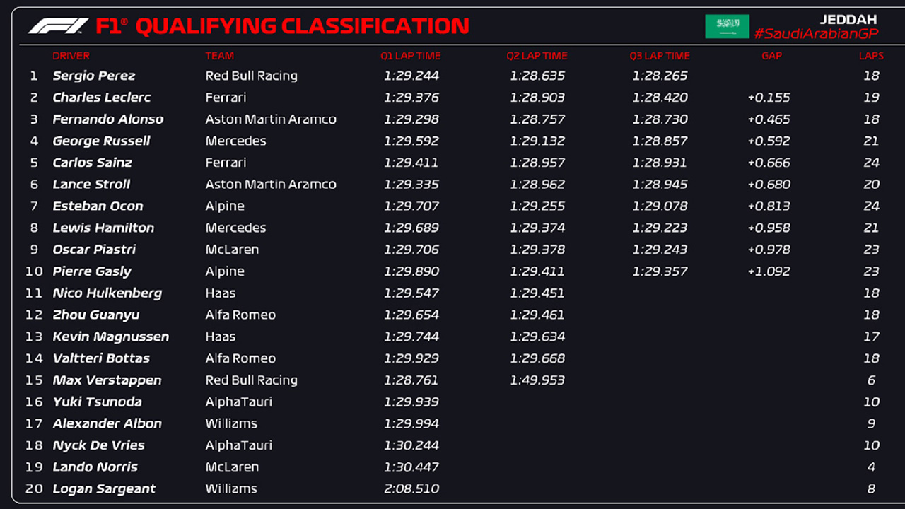 2023年 F1サウジアラビアGP 予選結果