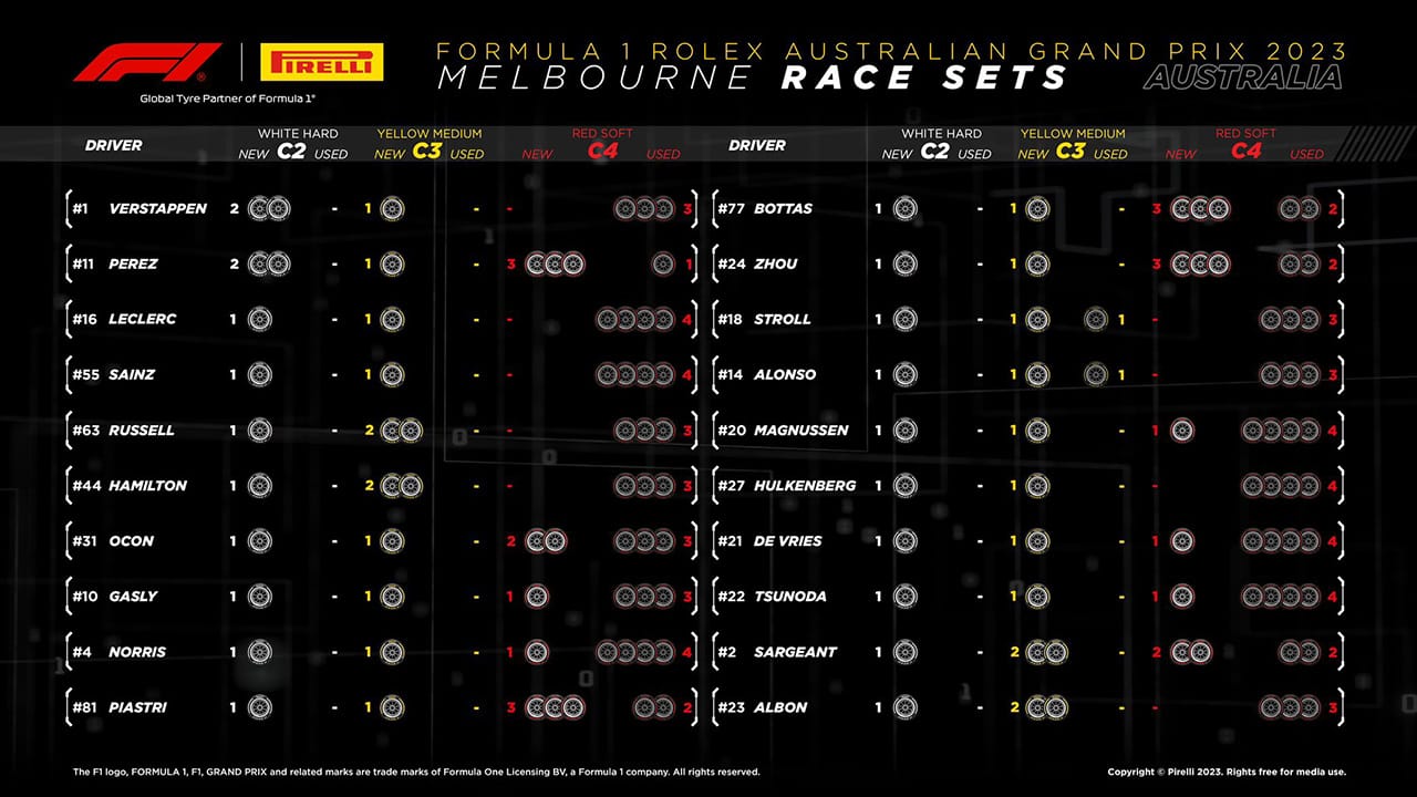 2023年 F1 オーストラリアグランプリ 持ちタイヤ数