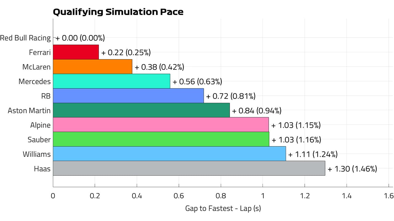 2024年F1バーレーンテスト 予選ペースラップ