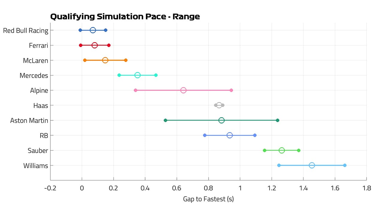 2024 F1 スペインGP 予選ペース範囲
