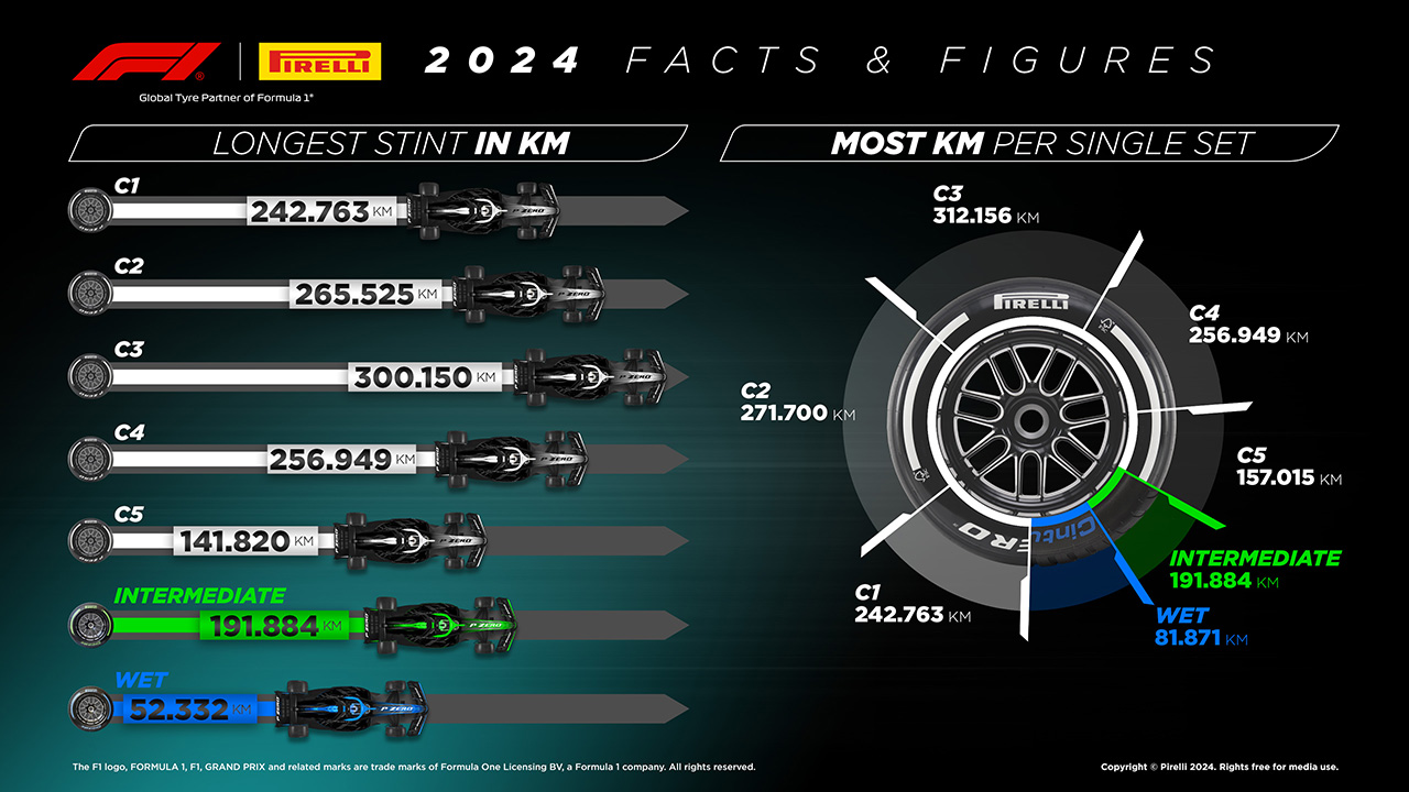 2024年のF1世界選手権:各タイヤの最長スティント