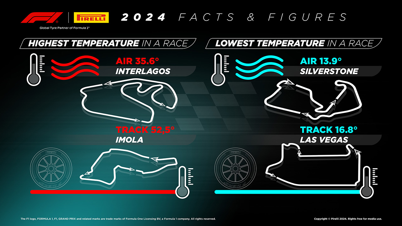 2024年のF1世界選手権:最高気温レース&最低気温レース