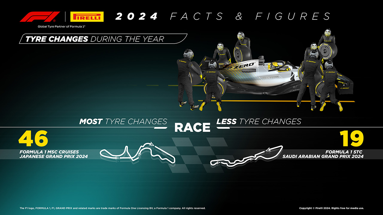 2024年のF1世界選手権:最多ピットストップ&最少ピットストップ