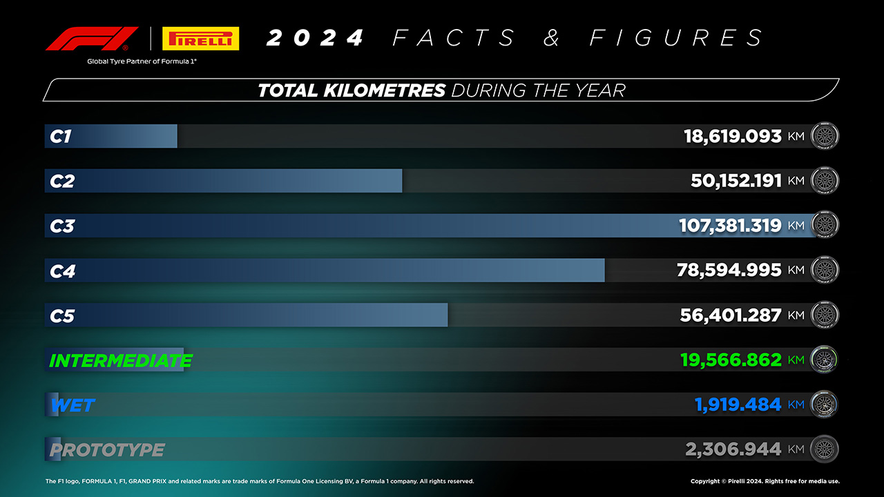2024年のF1世界選手権:各タイヤの走行距離