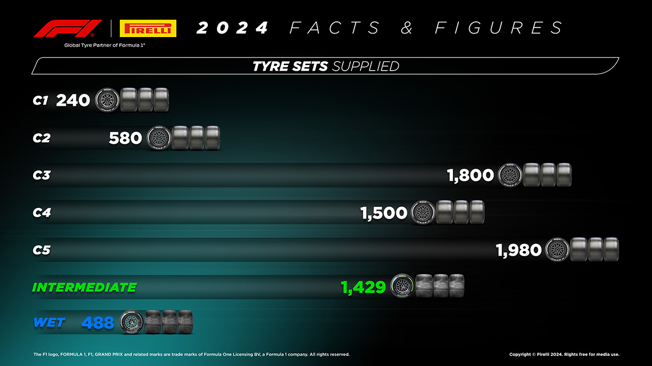 2024年のF1世界選手権:各タイヤのセット数
