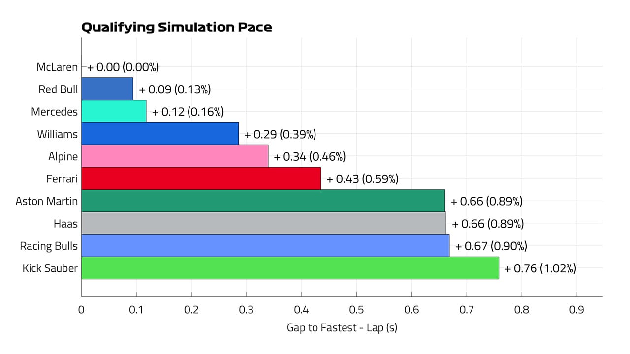 エミリア・ロマーニャGP F1 2025年 予選シミュレーションラップ