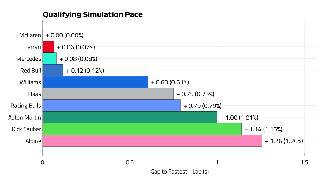 F1 アゼルバイジャンGP：予選シミュレーションペース