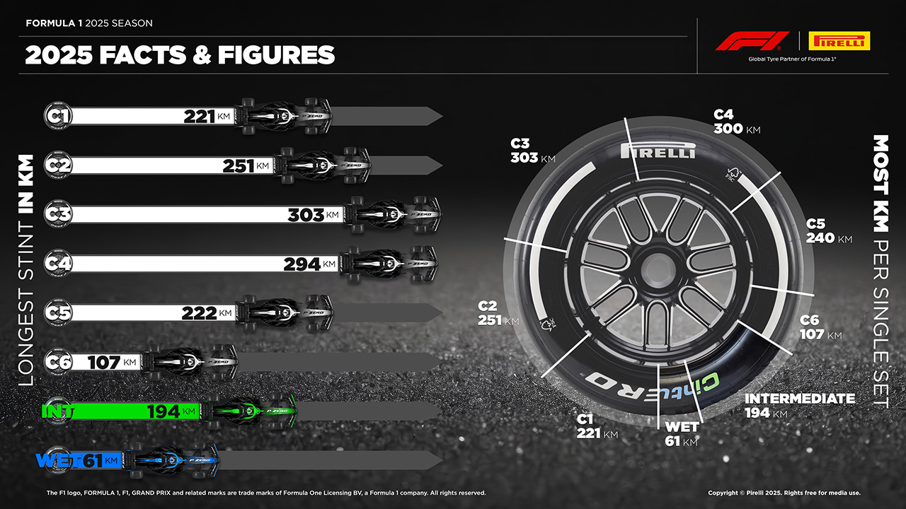 タイヤ F1 スティント
