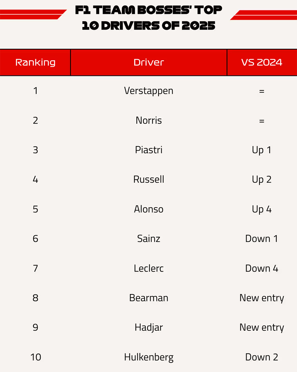 マックス・フェルスタッペン F1チーム代表 2025年のF1世界選手権