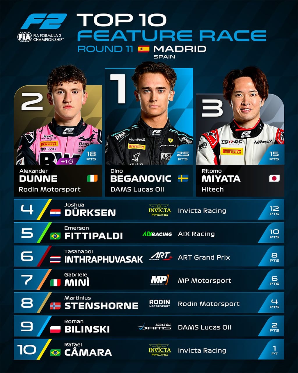 FIA F2第11戦マドリード フィーチャーレース