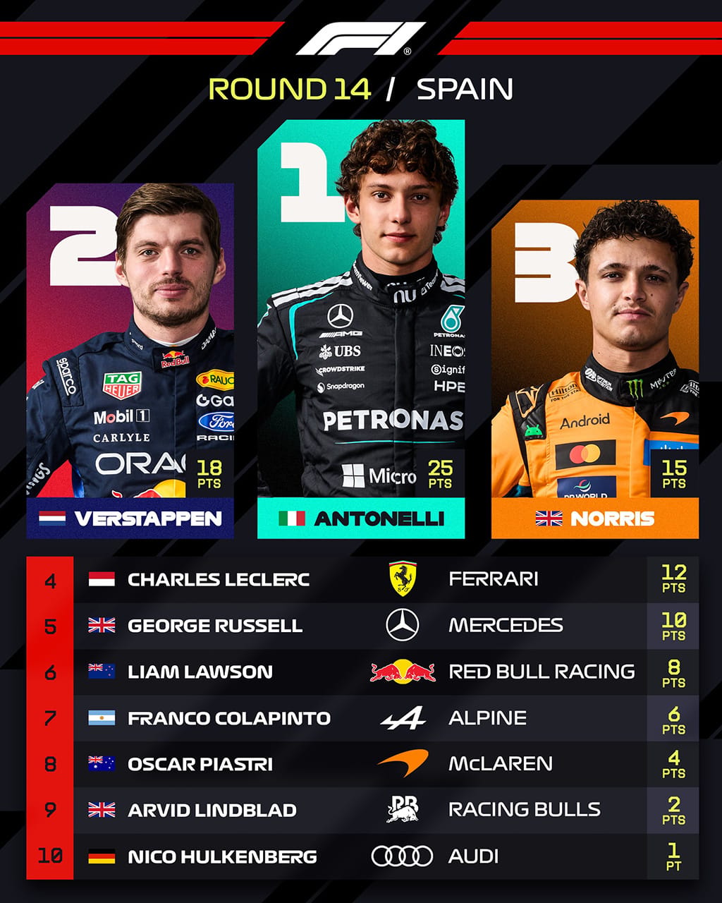 スペイングランプリ 2026年のF1世界選手権