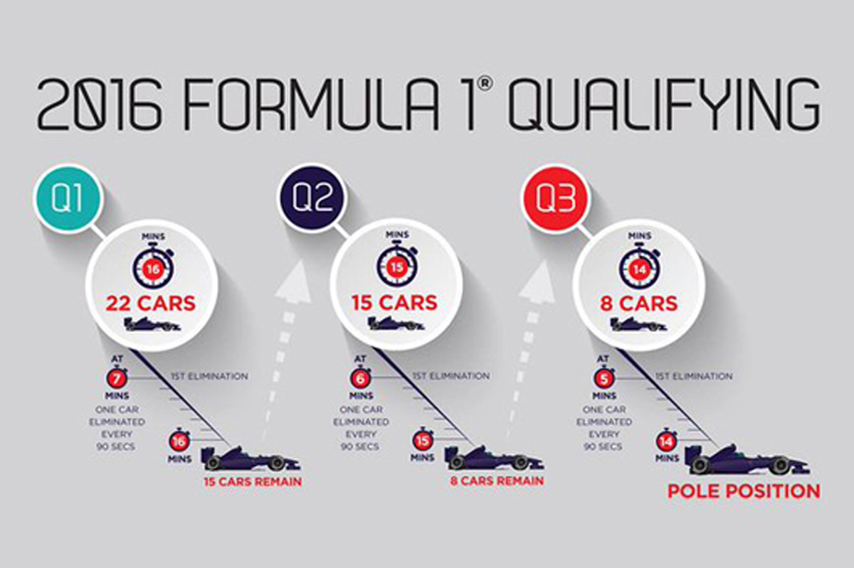 F1：新予選ルールを理解しよう！