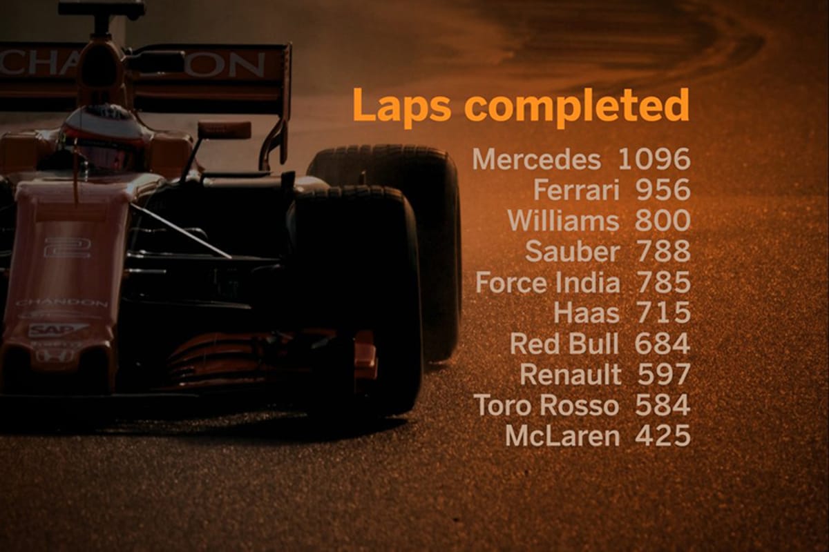 【動画】 2017年 F1プレシーズンテスト：総合タイム＆走行距離