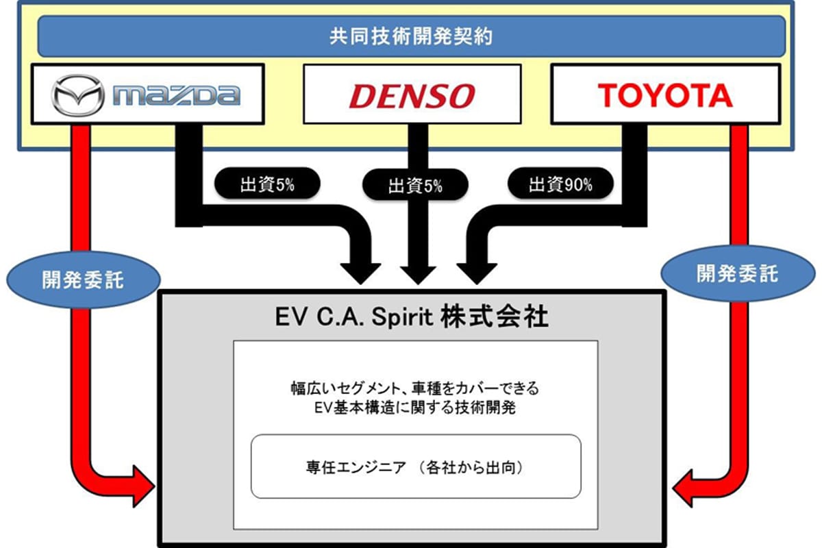 トヨタ、マツダ、デンソー：電気自動車の新会社を設立