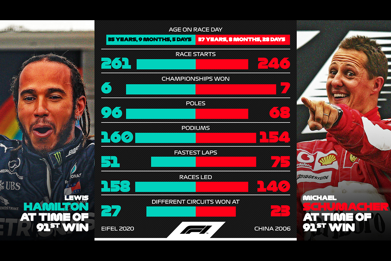 ミハエル・シューマッハとルイス・ハミルトン:F1通算91勝までの比較