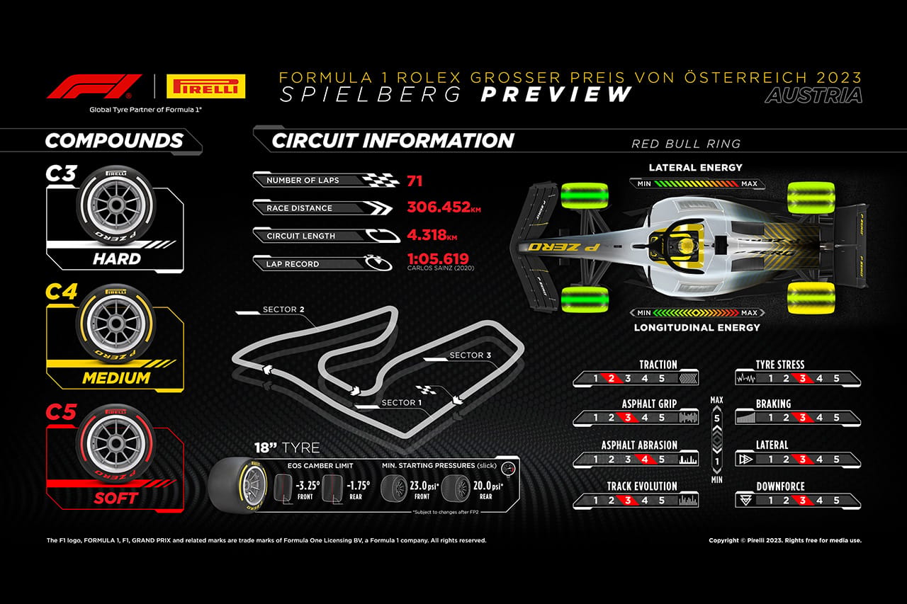 2023年 F1オーストリアGP：サーキット＆タイヤコンパウンド解説