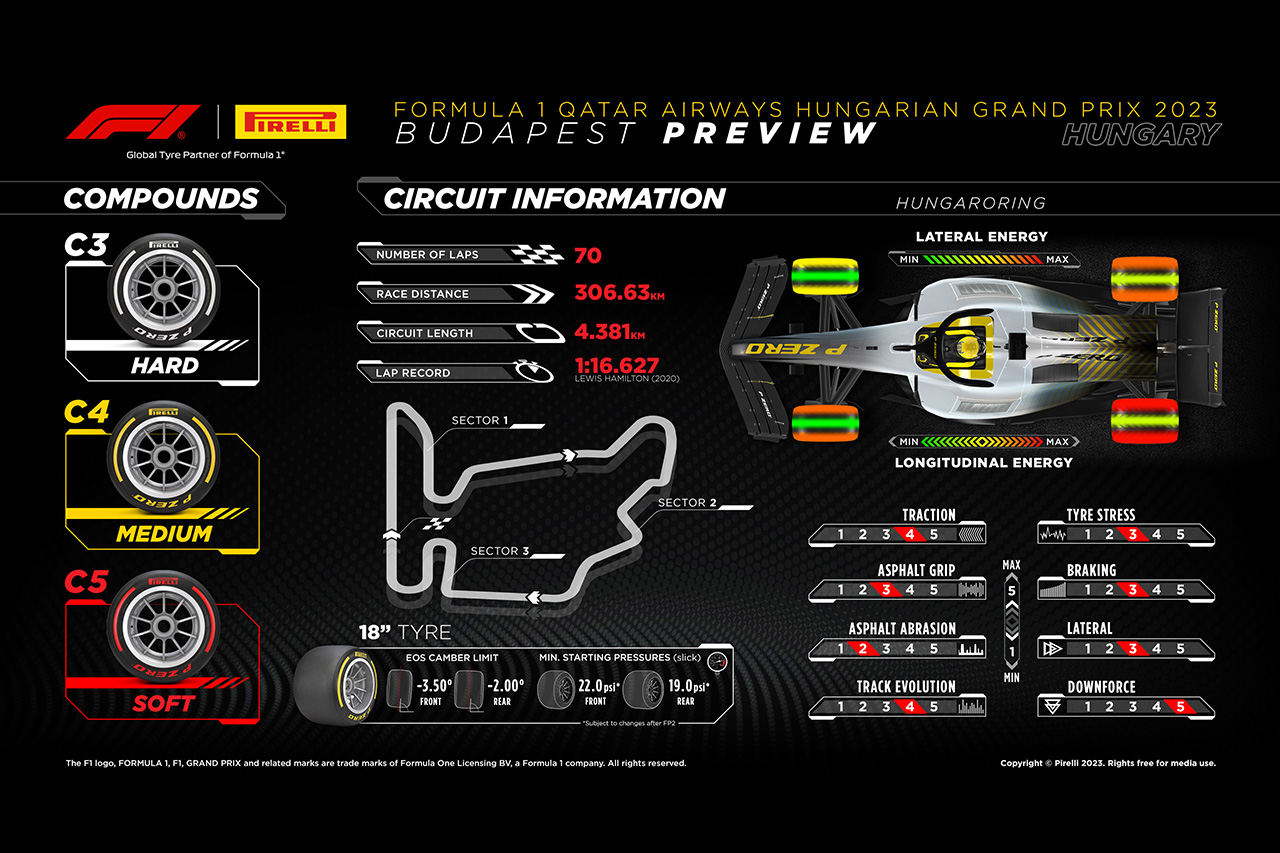 2023年 F1ハンガリーGP:サーキット&タイヤコンパウンド解説