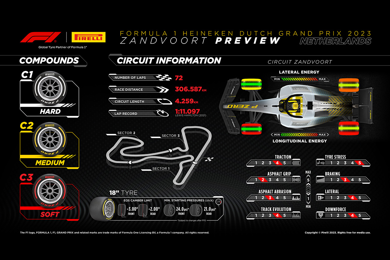 2023年 F1オランダGP：サーキット＆タイヤコンパウンド解説