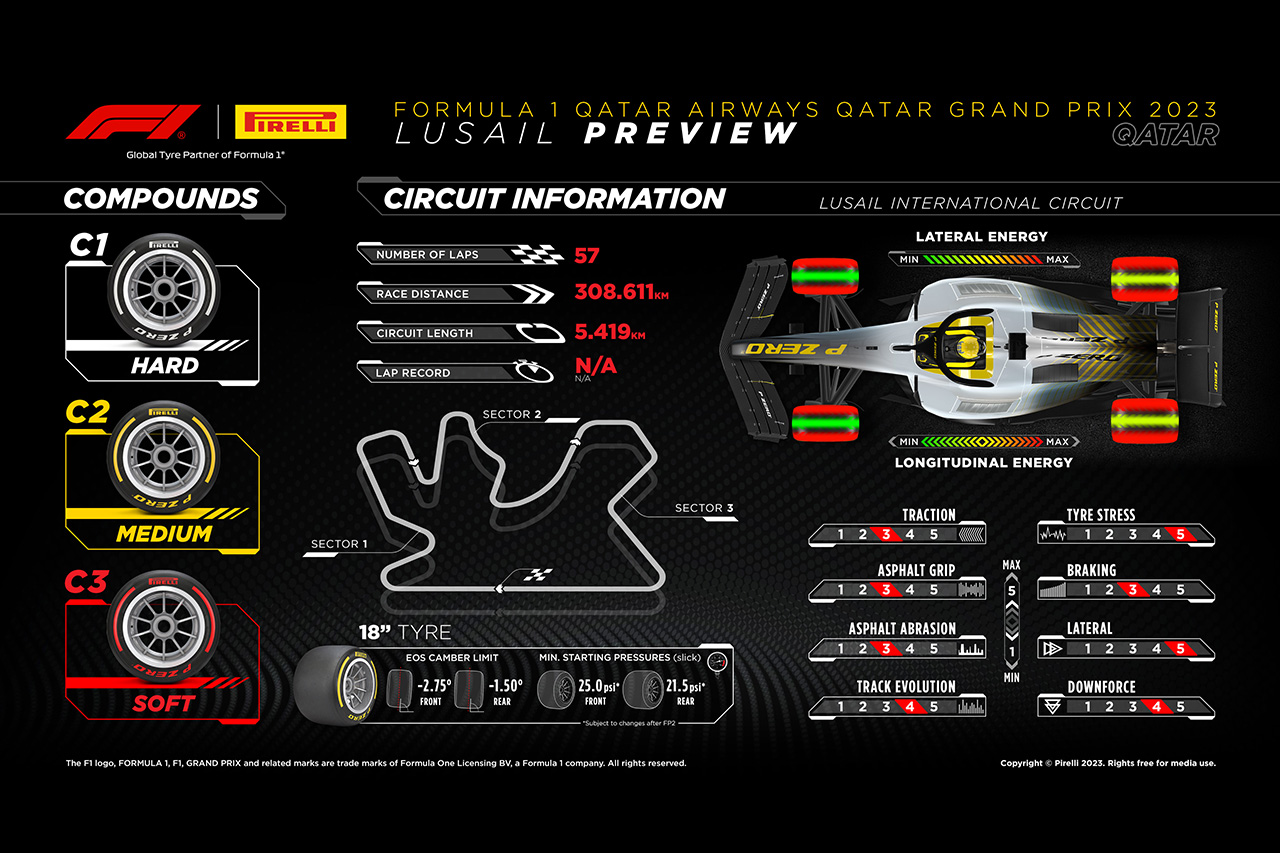 2023年 F1カタールGP：ロサイル・サーキット＆タイヤコンパウンド解説