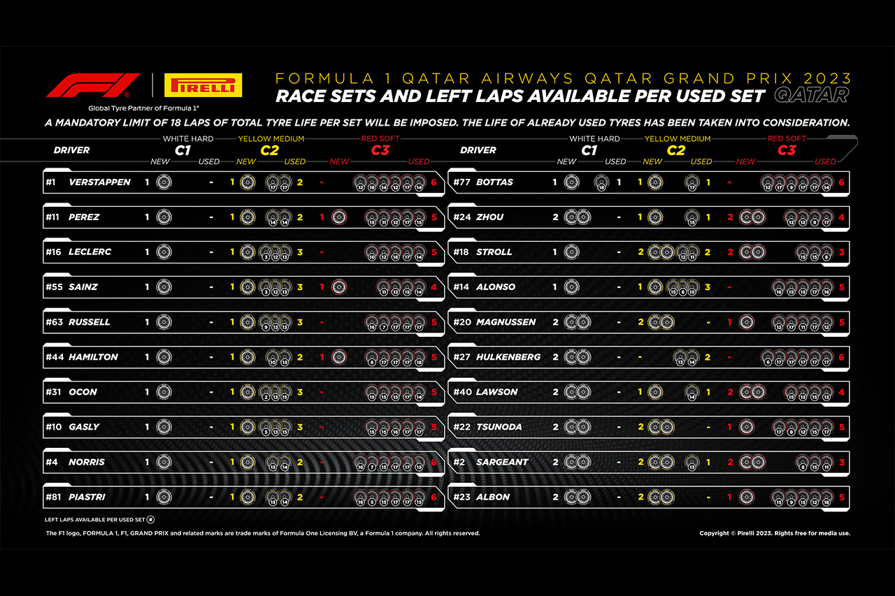 F1カタールGP 決勝：持ちタイヤ数＆中古タイヤの走行可能周回数