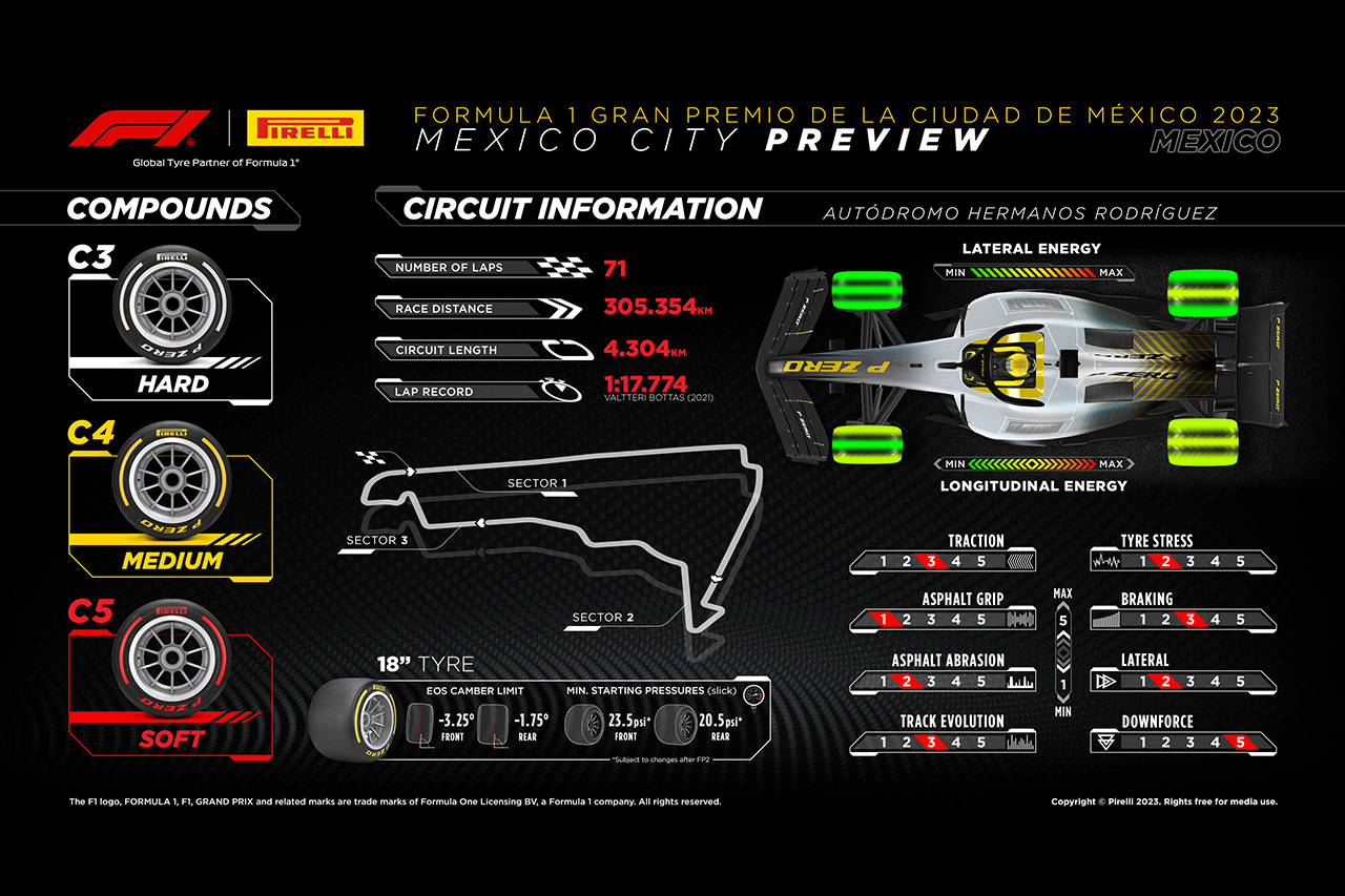 2023年 F1メキシコGP:サーキット&タイヤコンパウンド解説