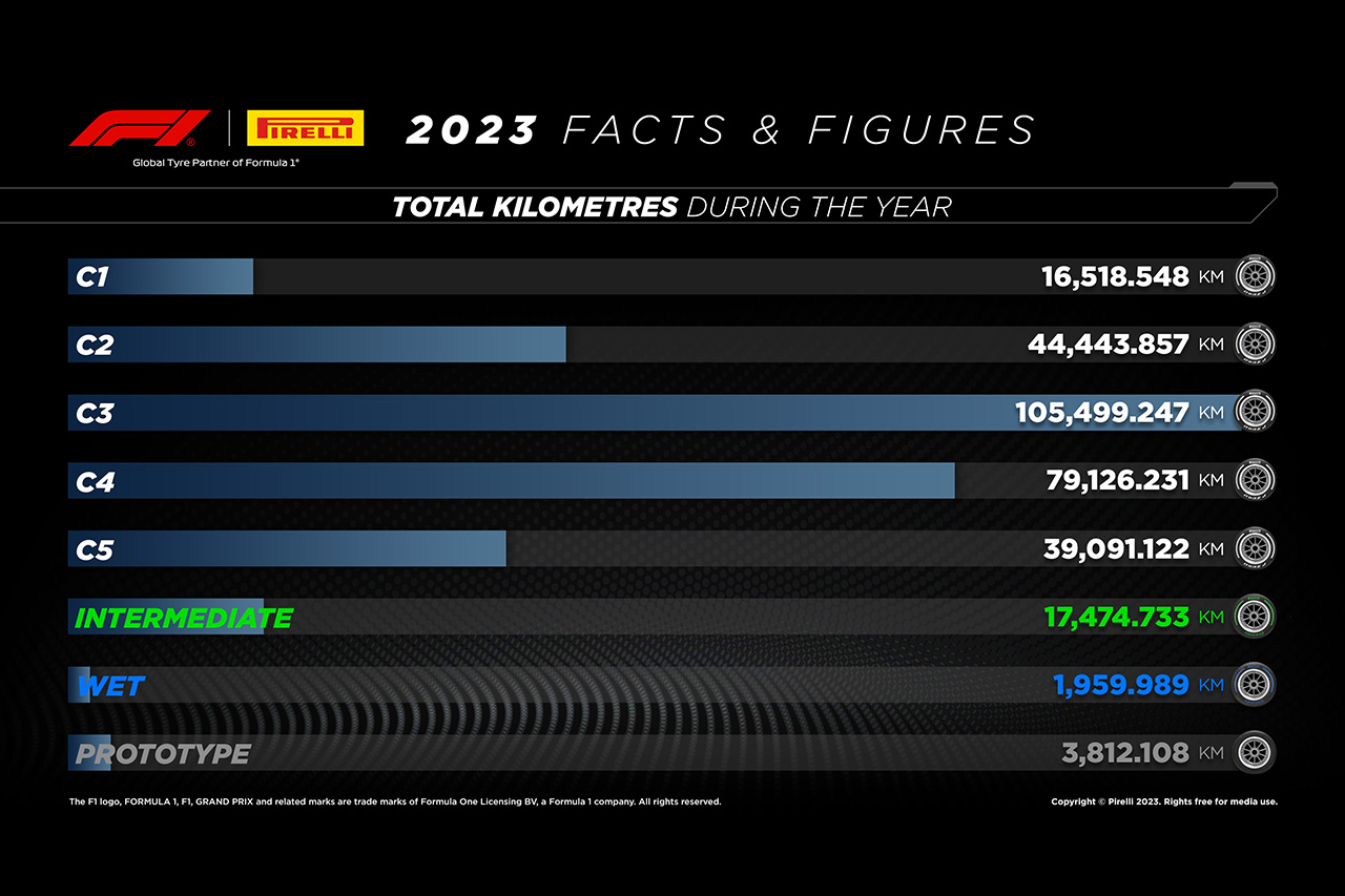 ピレリF1タイヤ 2023年のF1世界選手権で地球8周分を走破
