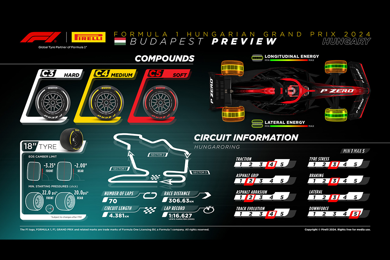 2024年F1ハンガリーGP:サーキット&タイヤコンパウンド解説