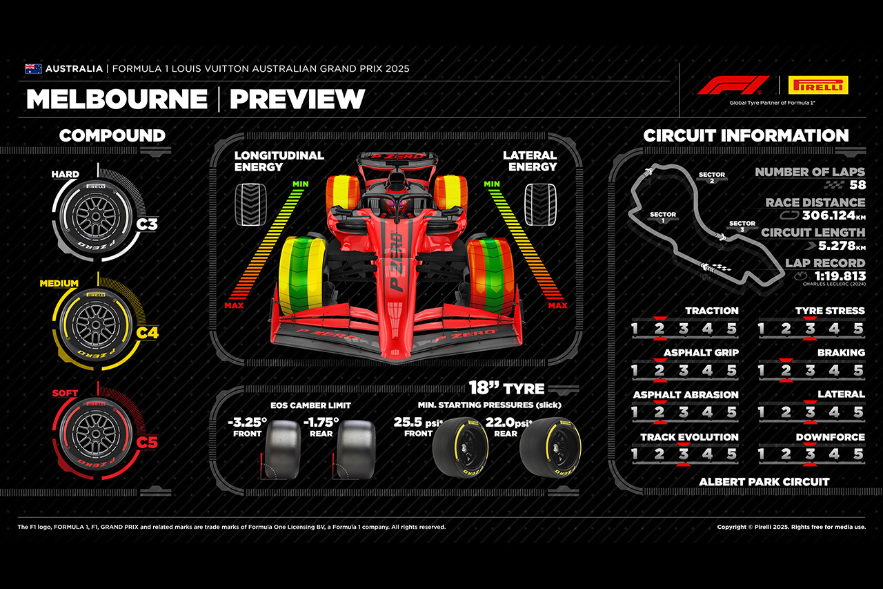 2025年F1 オーストラリアGP:アルバート・パーク・サーキット&タイヤ解説