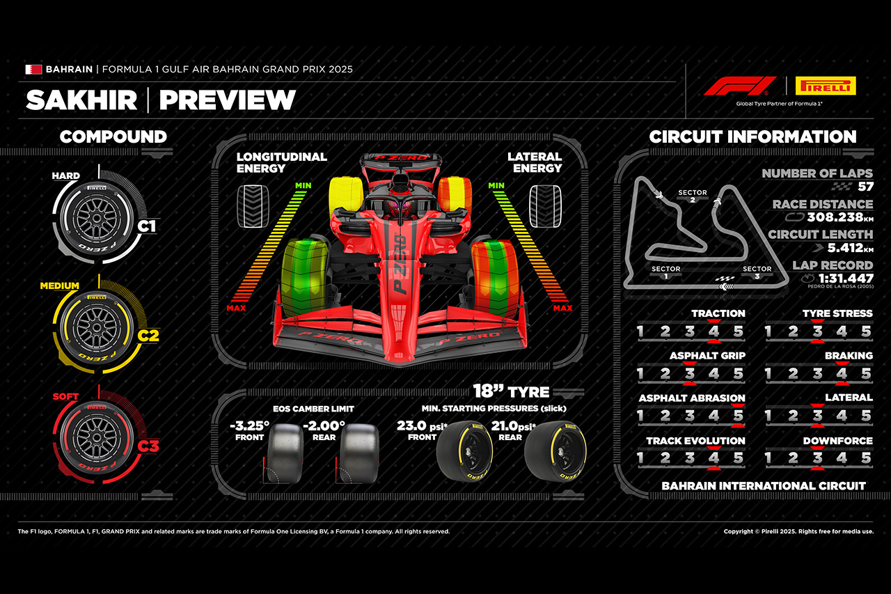 2025年F1 バーレーンGP：サヒール・サーキット＆タイヤ解説