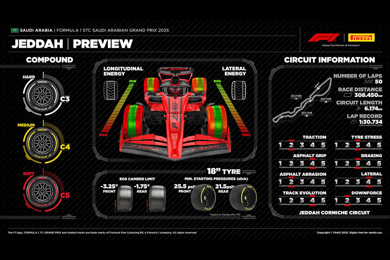 2025年F1 サウジアラビアGP:サーキット&タイヤ解説