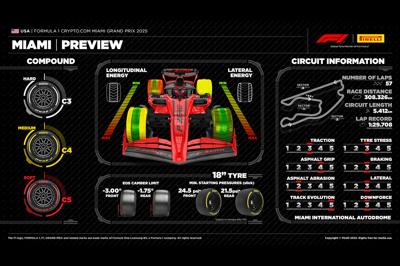 2025年F1 マイアミGP：サーキット＆タイヤ解説