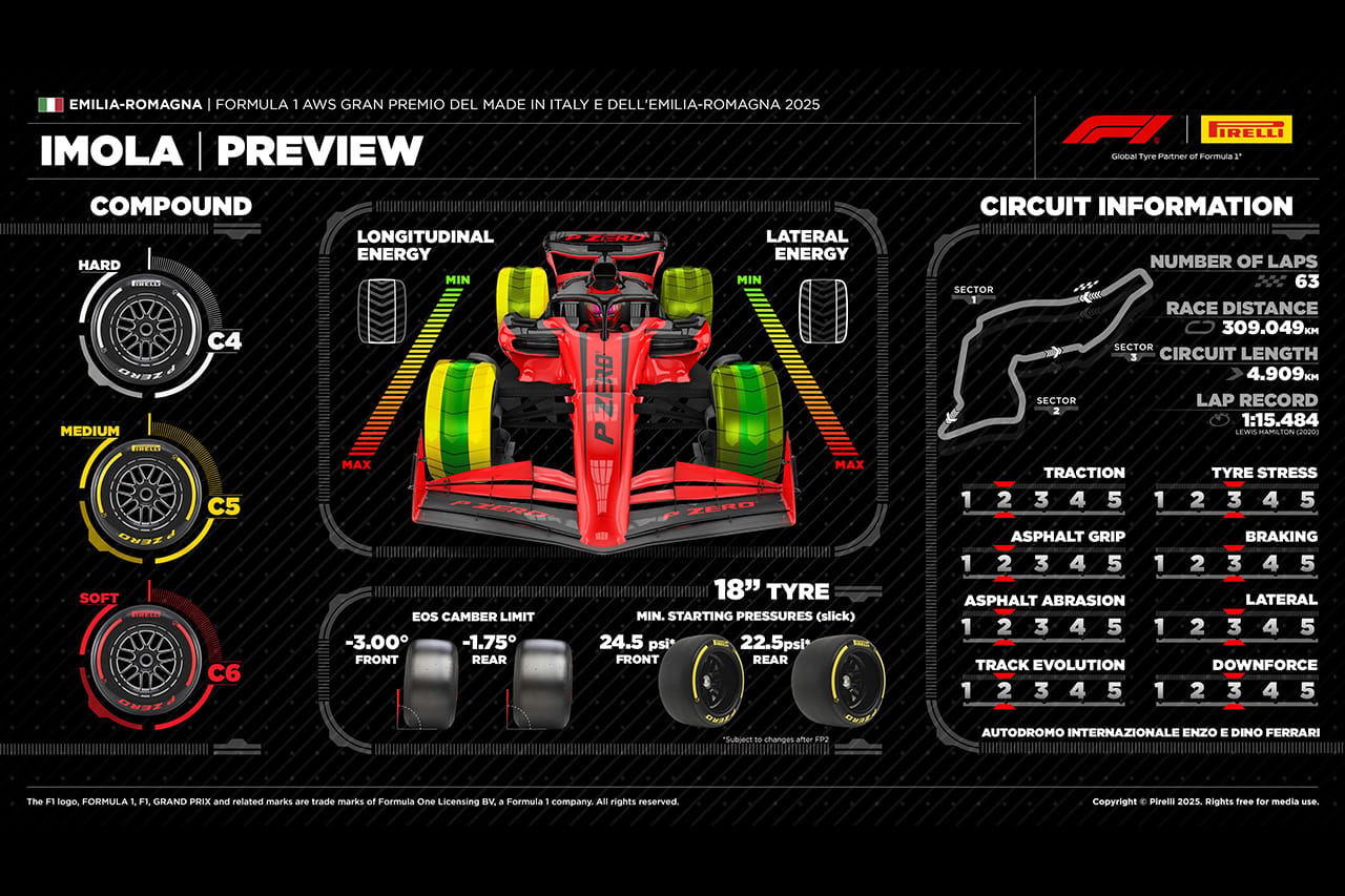 2025年F1 エミリア・ロマーニャGP：イモラ・サーキット＆タイヤ解説