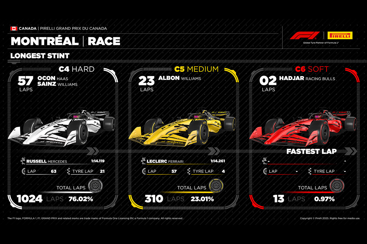 F1カナダGP決勝 ピレリ総括：C6投入で広がった戦略の幅とハードの強さ