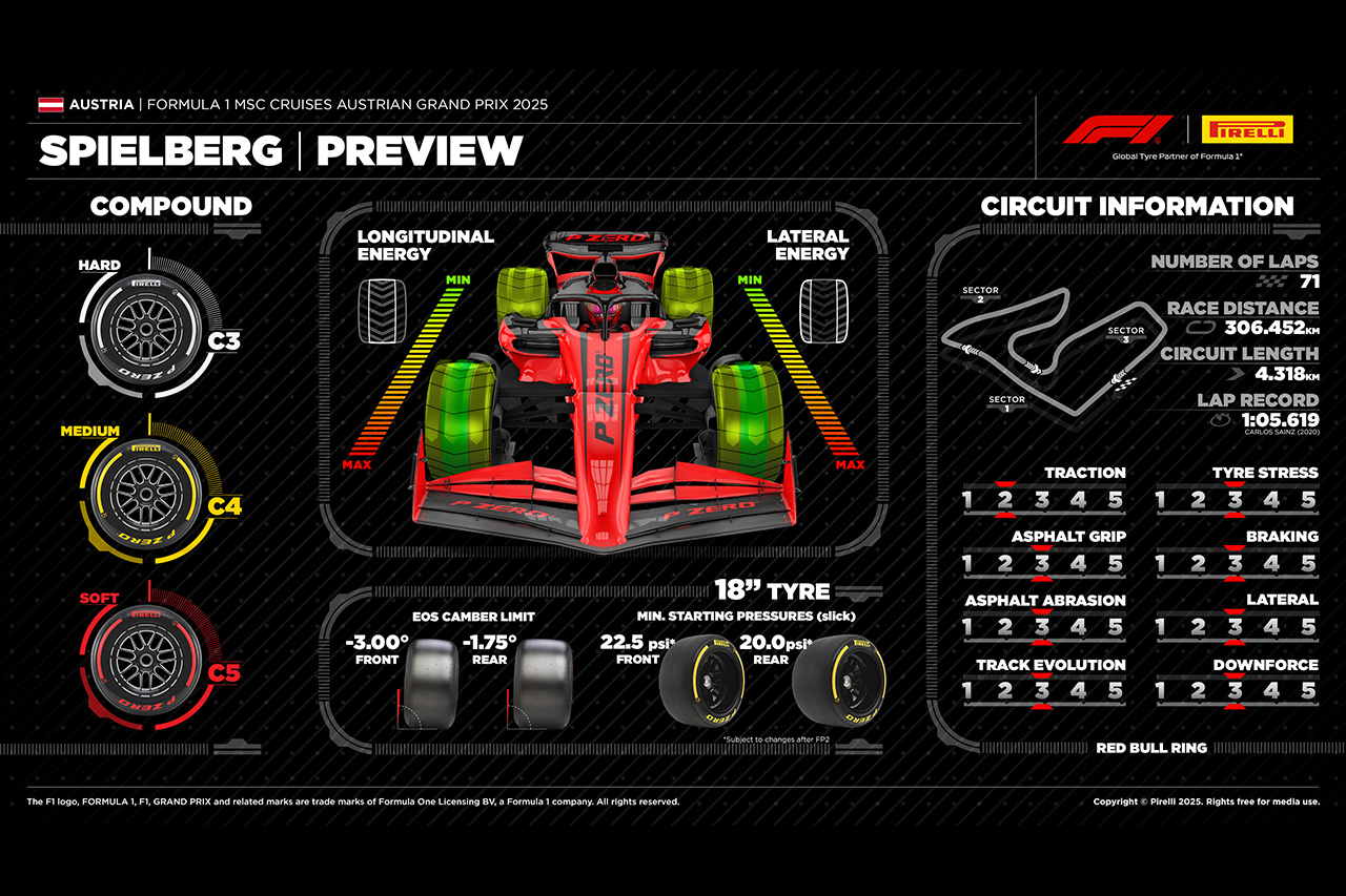 2025年F1 オーストリアGP:レッドブル・リンク&タイヤ解説