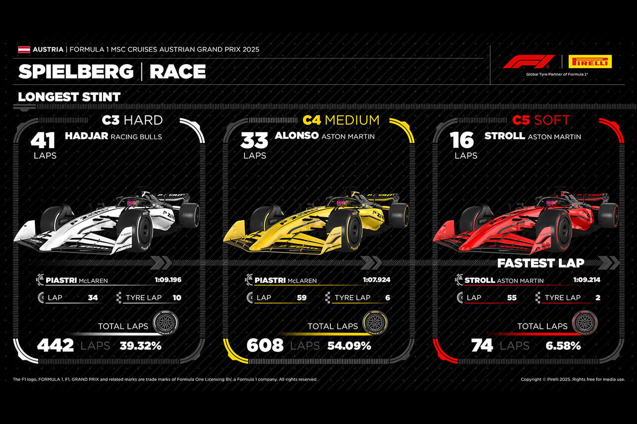 F1オーストリアGP 決勝 ピレリ総括「3種すべてのタイヤが役割果たした」