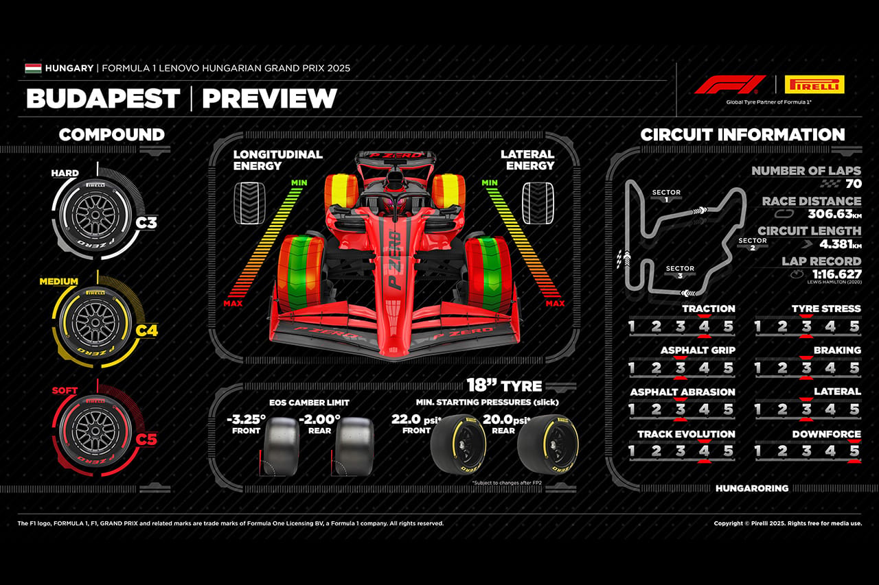 2025年F1ハンガリーGP：ハンガロリンク＆タイヤ解説