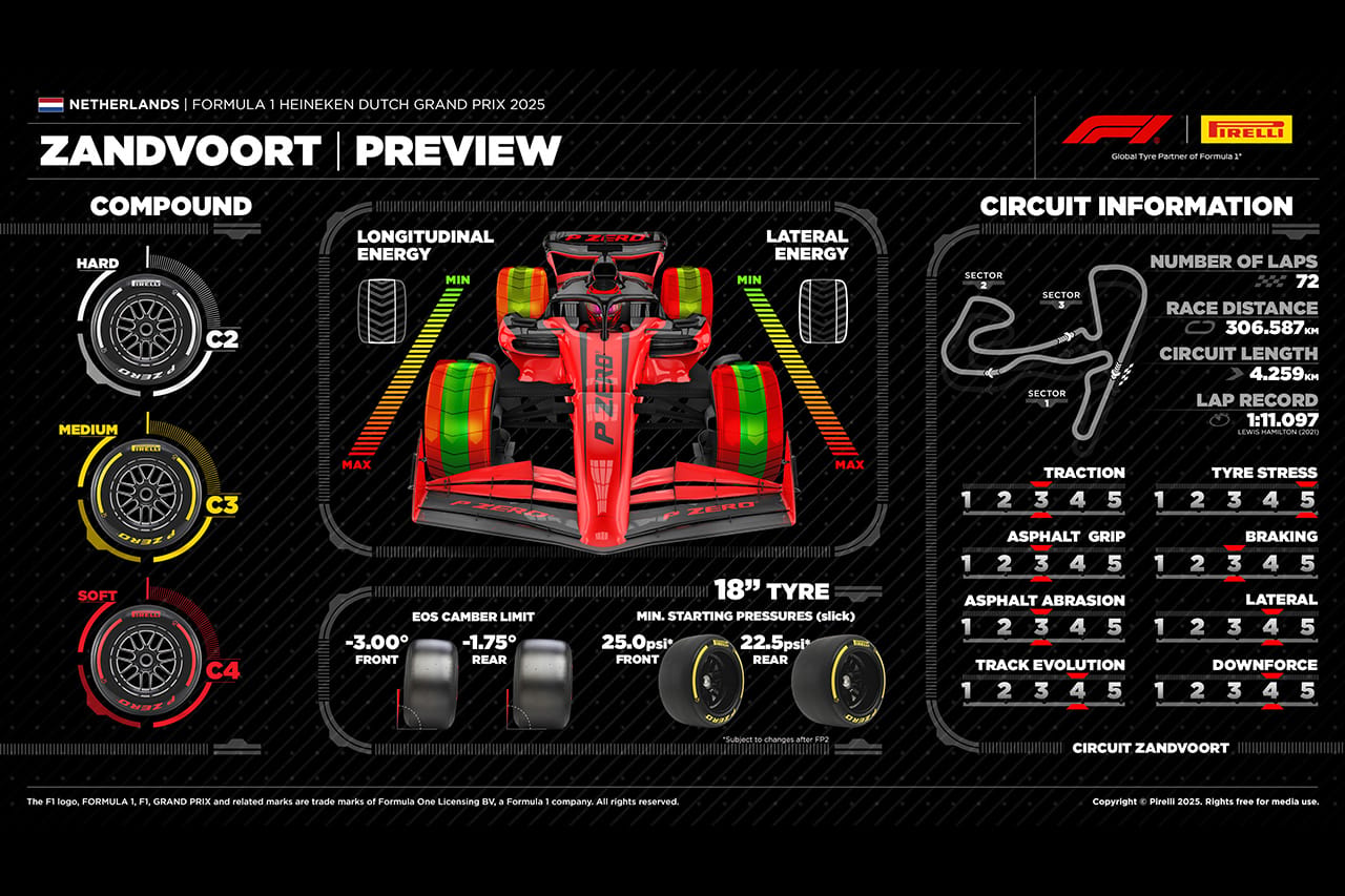 2025年F1 オランダGP:ザントフォールト・サーキット&タイヤ解説