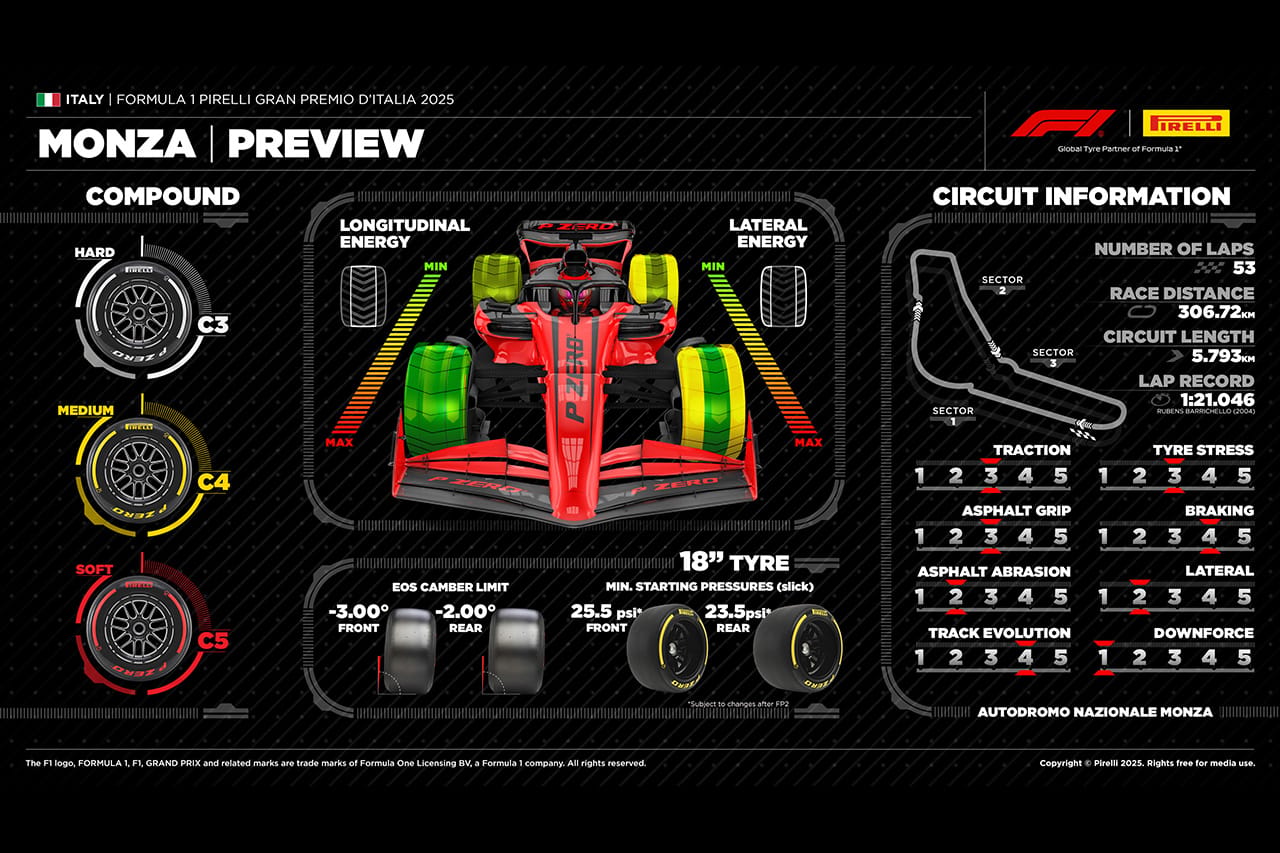 F1イタリアGP 2025年:モンツァ・サーキット&タイヤ解説