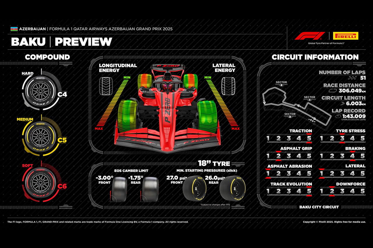 F1アゼルバイジャンGP 2025年：バクー・シティ・サーキット＆タイヤ解説