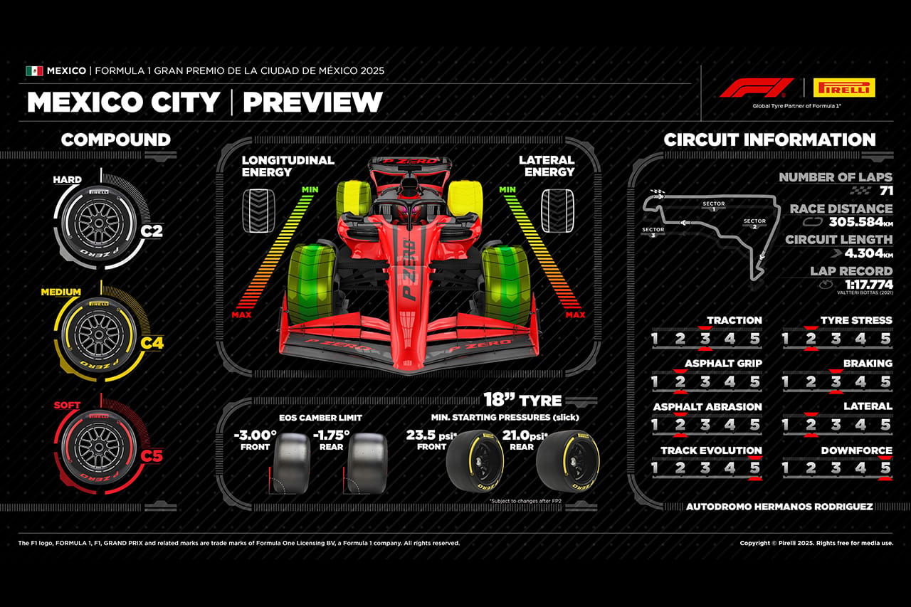 F1メキシコGP 2025年:エルマノス・ロドリゲス・サーキット&タイヤ解説