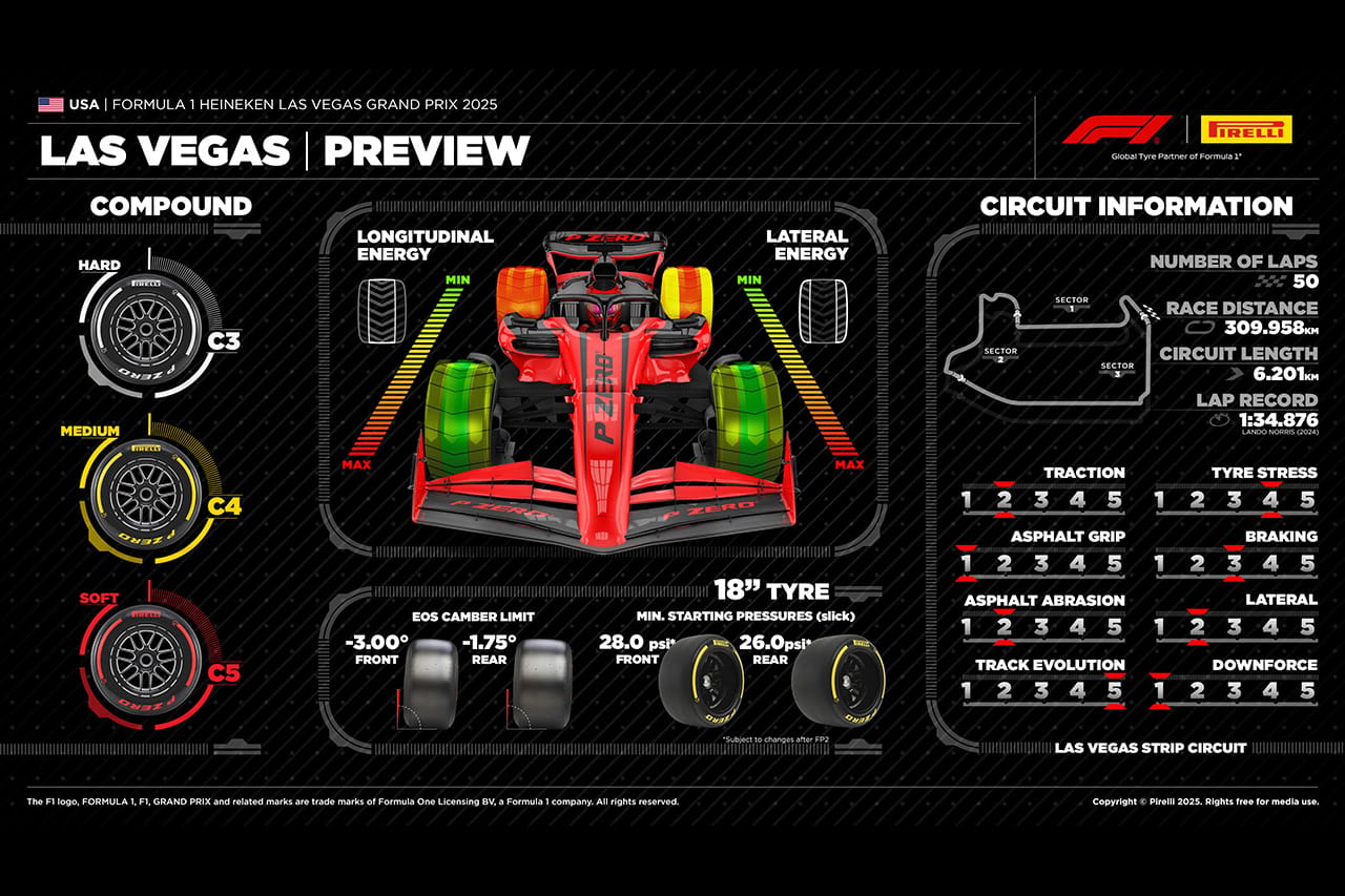2025年F1ラスベガスGP：ラスベガス・ストリップ・サーキット＆タイヤ解説