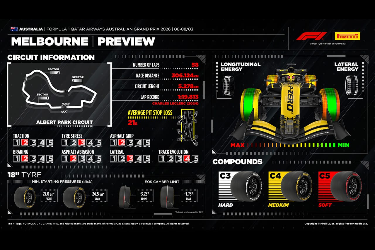 2026年F1オーストラリアGP:アルバート・パーク・サーキット&タイヤ解説