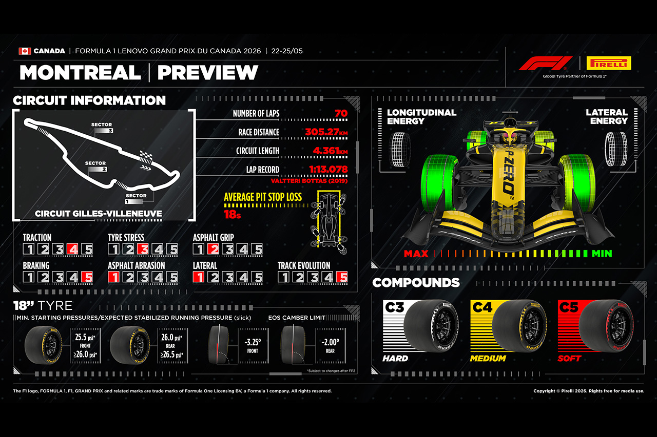 2026年F1カナダGP:ジル・ヴィルヌーヴ・サーキット&タイヤ戦略解説